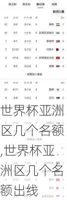 世界杯亚洲区几个名额,世界杯亚洲区几个名额出线