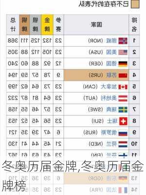 冬奥历届金牌,冬奥历届金牌榜