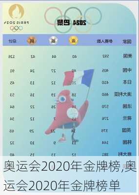 奥运会2020年金牌榜,奥运会2020年金牌榜单