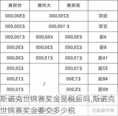 斯诺克世锦赛奖金是税后吗,斯诺克世锦赛奖金要交多少税