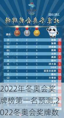 2022年冬奥会奖牌榜第一名预测,2022冬奥会奖牌数
