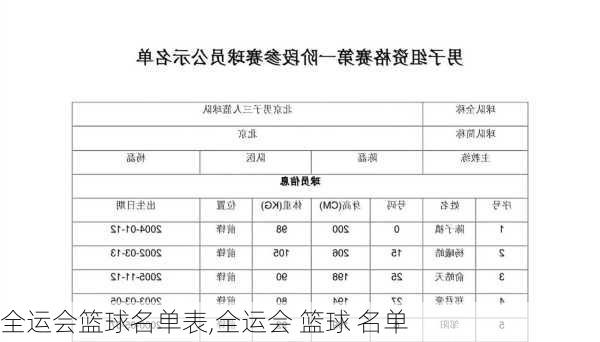 全运会篮球名单表,全运会 篮球 名单