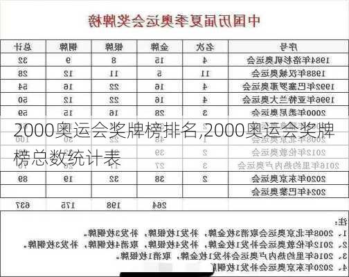 2000奥运会奖牌榜排名,2000奥运会奖牌榜总数统计表