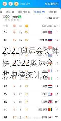 2022奥运会奖牌榜,2022奥运会奖牌榜统计表