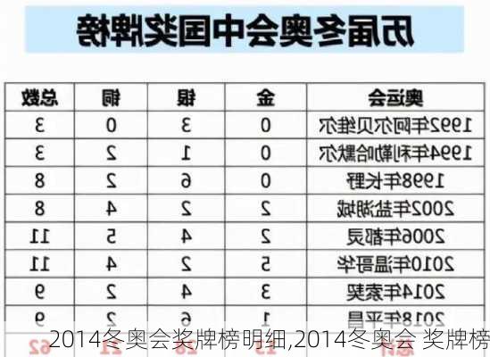 2014冬奥会奖牌榜明细,2014冬奥会 奖牌榜