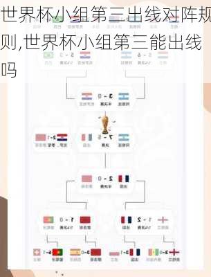 世界杯小组第三出线对阵规则,世界杯小组第三能出线吗