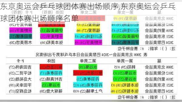 东京奥运会乒乓球团体赛出场顺序,东京奥运会乒乓球团体赛出场顺序名单