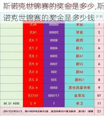 斯诺克世锦赛的奖金是多少,斯诺克世锦赛的奖金是多少钱