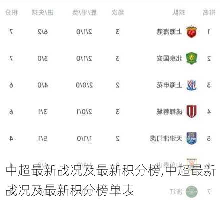中超最新战况及最新积分榜,中超最新战况及最新积分榜单表