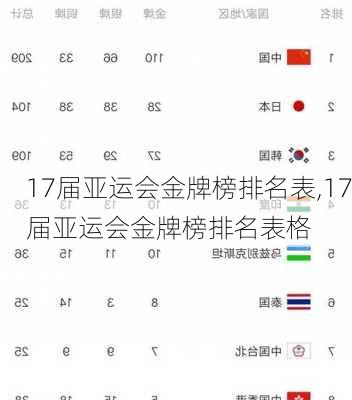 17届亚运会金牌榜排名表,17届亚运会金牌榜排名表格