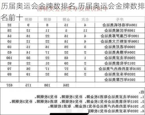 历届奥运会金牌数排名,历届奥运会金牌数排名前十