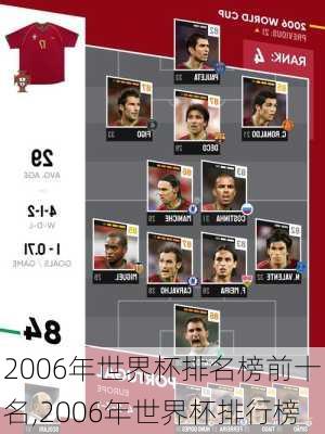 2006年世界杯排名榜前十名,2006年世界杯排行榜