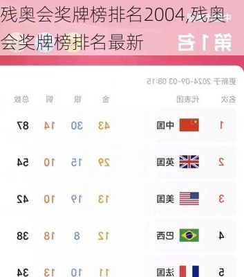 残奥会奖牌榜排名2004,残奥会奖牌榜排名最新