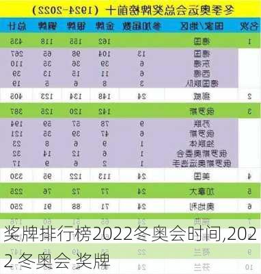 奖牌排行榜2022冬奥会时间,2022 冬奥会 奖牌