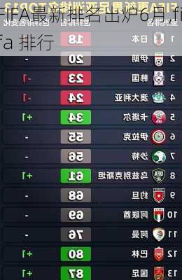 FIFA最新排名出炉6月,fifa 排行