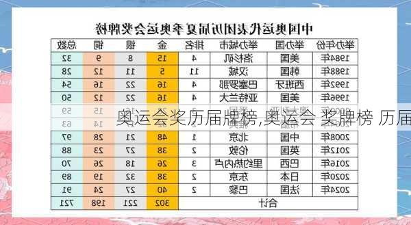 奥运会奖历届牌榜,奥运会 奖牌榜 历届