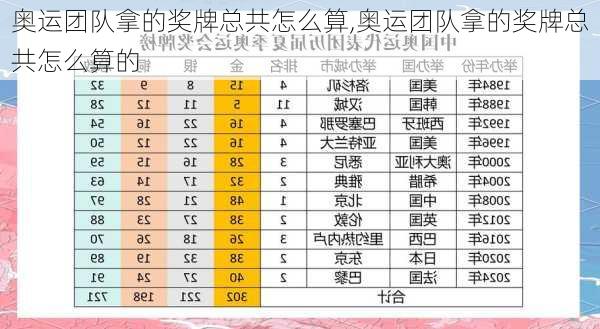 奥运团队拿的奖牌总共怎么算,奥运团队拿的奖牌总共怎么算的