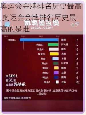 奥运会金牌排名历史最高,奥运会金牌排名历史最高的是谁