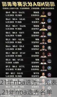 21年nba选秀一览表,21年nba选秀名单