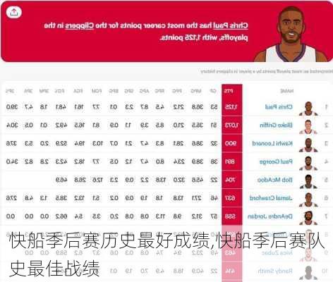 快船季后赛历史最好成绩,快船季后赛队史最佳战绩