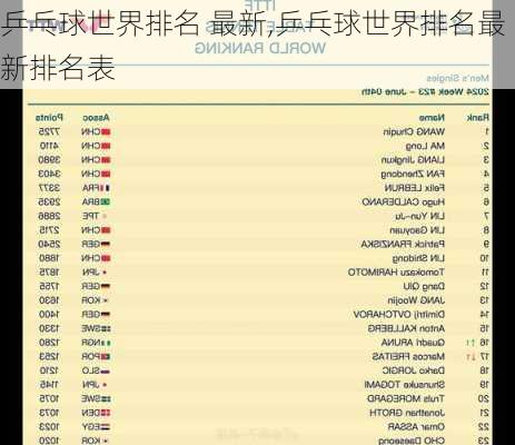 乒乓球世界排名 最新,乒乓球世界排名最新排名表
