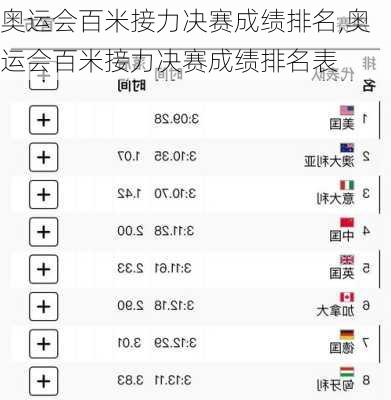 奥运会百米接力决赛成绩排名,奥运会百米接力决赛成绩排名表