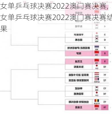 女单乒乓球决赛2022澳门赛决赛,女单乒乓球决赛2022澳门赛决赛结果