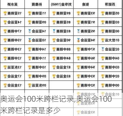 奥运会100米跨栏记录,奥运会100米跨栏记录是多少