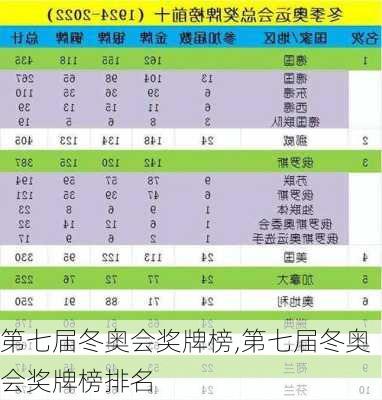 第七届冬奥会奖牌榜,第七届冬奥会奖牌榜排名