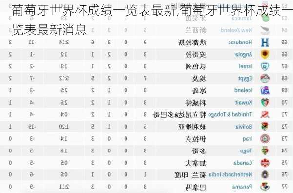 葡萄牙世界杯成绩一览表最新,葡萄牙世界杯成绩一览表最新消息