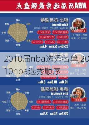 2010届nba选秀名单,2010nba选秀顺序
