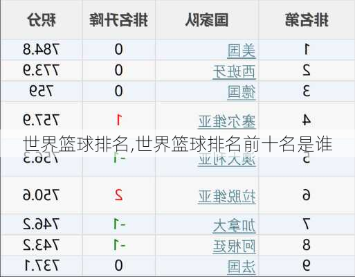 世界篮球排名,世界篮球排名前十名是谁
