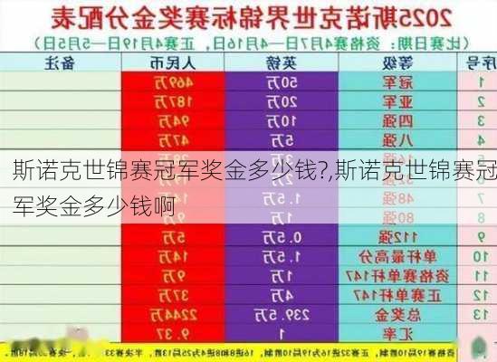 斯诺克世锦赛冠军奖金多少钱?,斯诺克世锦赛冠军奖金多少钱啊