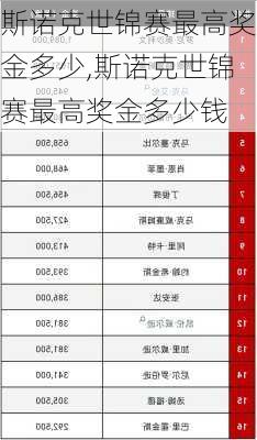 斯诺克世锦赛最高奖金多少,斯诺克世锦赛最高奖金多少钱