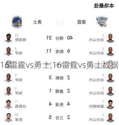 16雷霆vs勇士,16雷霆vs勇士数据