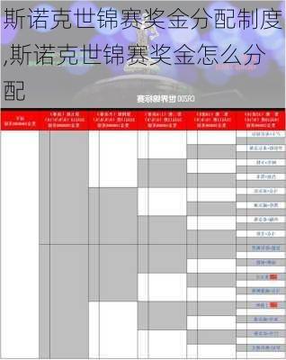 斯诺克世锦赛奖金分配制度,斯诺克世锦赛奖金怎么分配