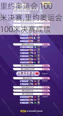 里约奥运会 100米决赛,里约奥运会100米决赛成绩