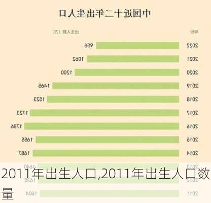 2011年出生人口,2011年出生人口数量