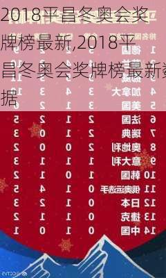 2018平昌冬奥会奖牌榜最新,2018平昌冬奥会奖牌榜最新数据