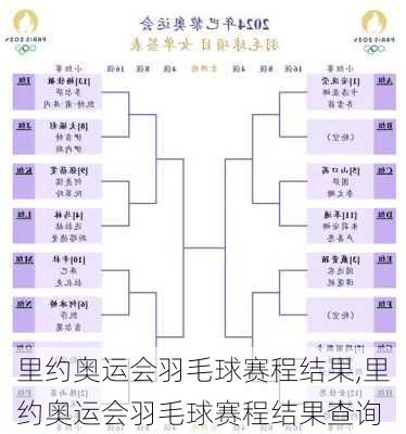 里约奥运会羽毛球赛程结果,里约奥运会羽毛球赛程结果查询