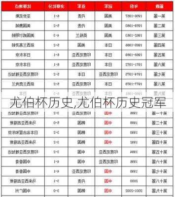 尤伯杯历史,尤伯杯历史冠军