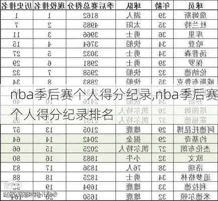 nba季后赛个人得分纪录,nba季后赛个人得分纪录排名