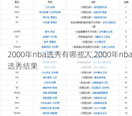2000年nba选秀有哪些人,2000年nba选秀结果