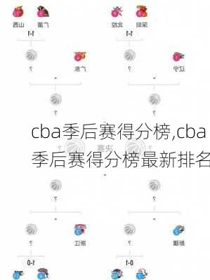 cba季后赛得分榜,cba季后赛得分榜最新排名