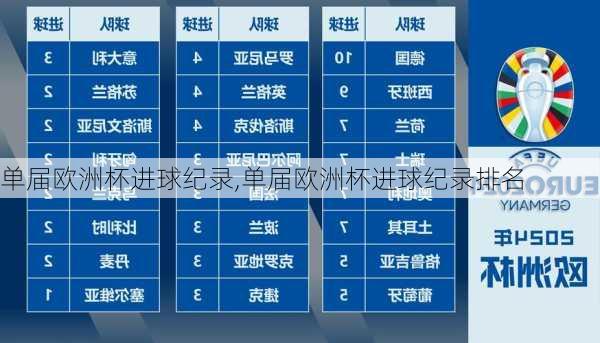 单届欧洲杯进球纪录,单届欧洲杯进球纪录排名