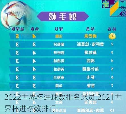 2022世界杯进球数排名球员,2021世界杯进球数排行