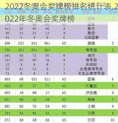 2022冬奥会奖牌榜排名统计表,2022年冬奥会奖牌榜