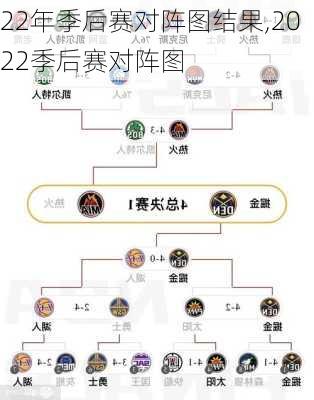 22年季后赛对阵图结果,2022季后赛对阵图
