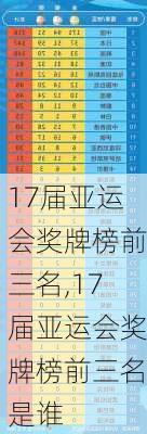 17届亚运会奖牌榜前三名,17届亚运会奖牌榜前三名是谁