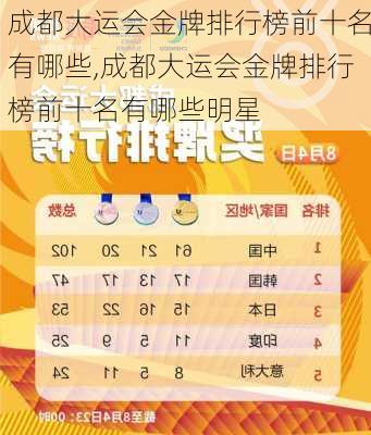 成都大运会金牌排行榜前十名有哪些,成都大运会金牌排行榜前十名有哪些明星